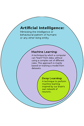 Relationship between Machine Learning, Deep Learning, & AI