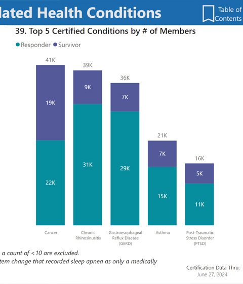 chart of world trade center health statistics